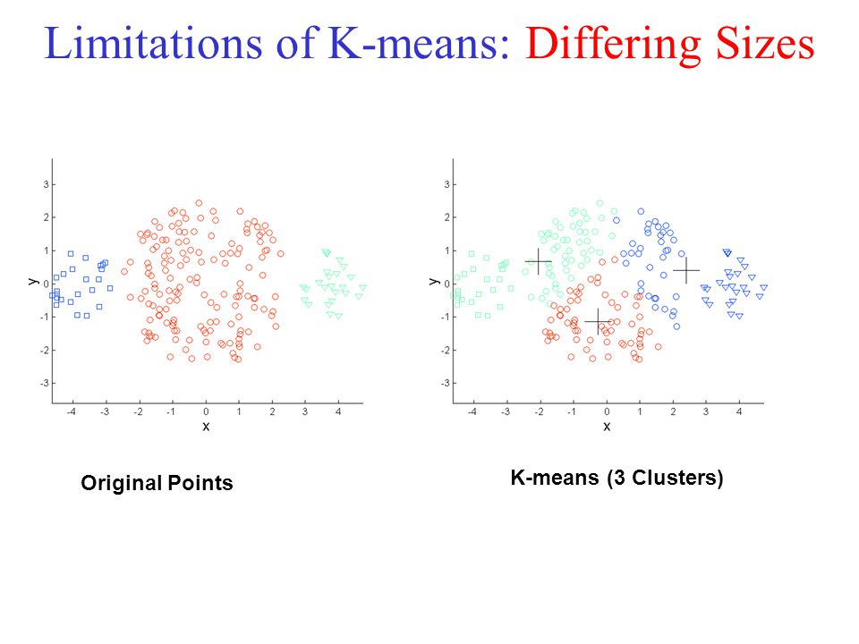 Limitations of K-means: Differing Sizes Original Points K-means (3 Clusters)