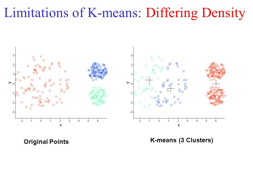 Limitations of K-means: Differing Density Original Points K-means (3 Clusters)