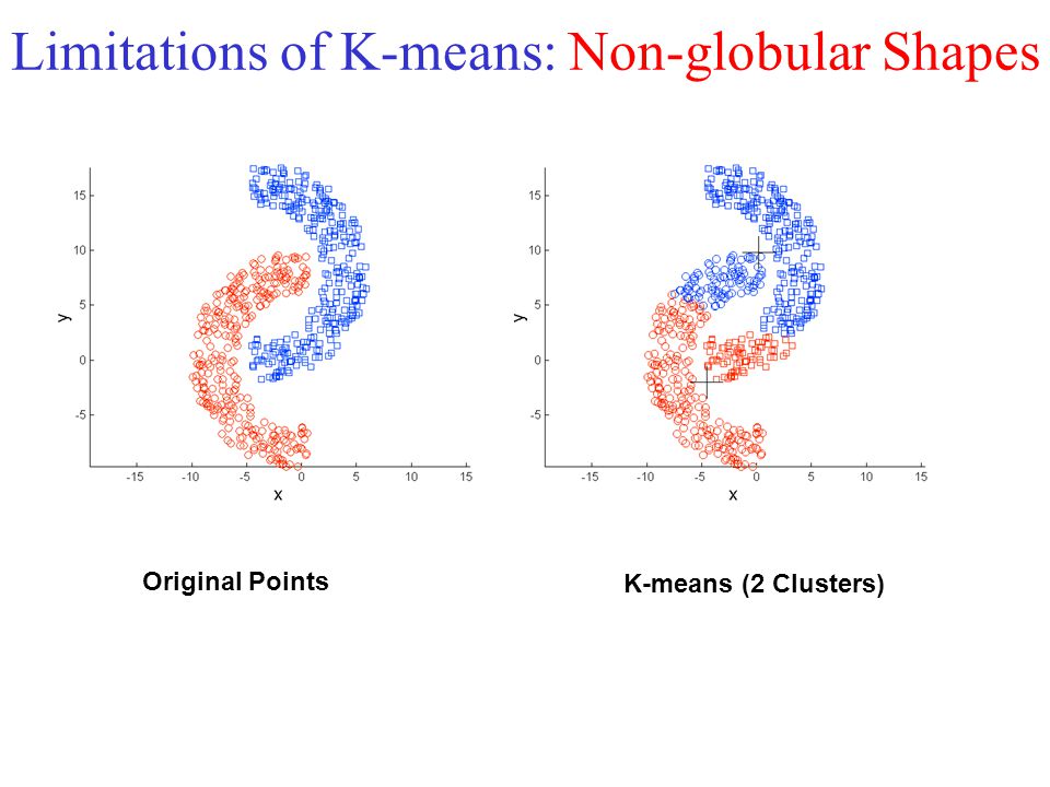 Limitations of K-means: Non-globular Shapes Original Points K-means (2 Clusters)