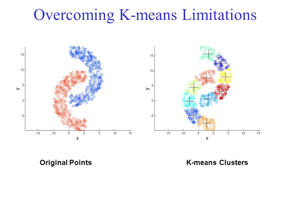 Overcoming K-means Limitations Original PointsK-means Clusters