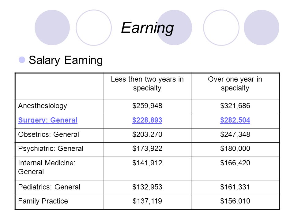Earning Salary Earning Less then two years in specialty Over one year in specialty Anesthesiology$259,948$321,686 Surgery: General$228,893$282,504 Obsetrics: General$ $247,348 Psychiatric: General$173,922$180,000 Internal Medicine: General $141,912$166,420 Pediatrics: General$132,953$161,331 Family Practice$137,119$156,010