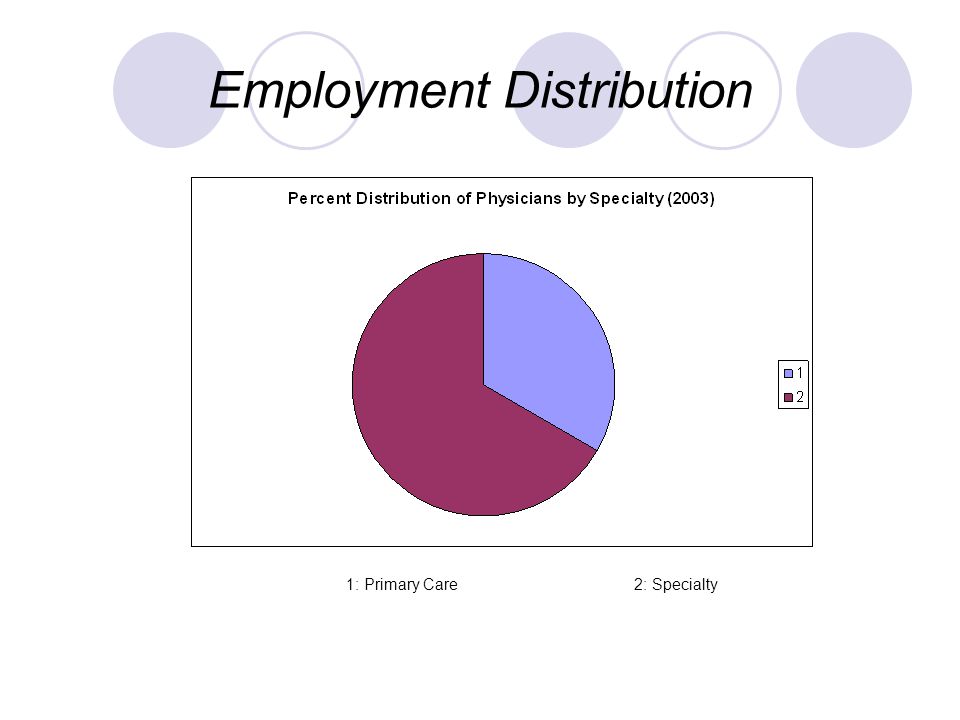 Employment Distribution 1: Primary Care2: Specialty