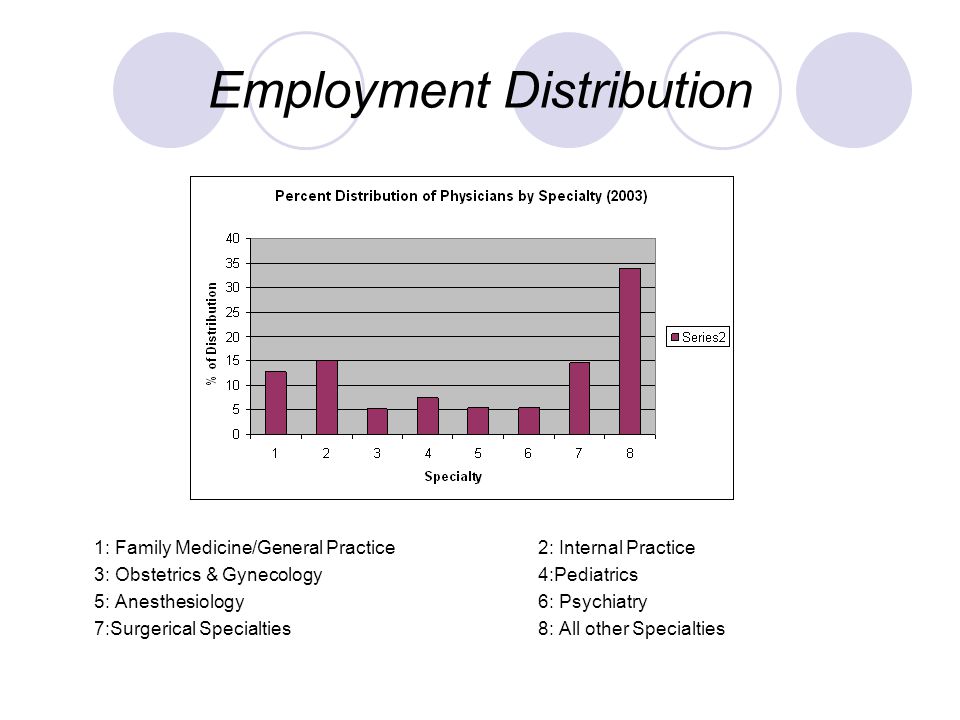 Employment Distribution 1: Family Medicine/General Practice2: Internal Practice 3: Obstetrics & Gynecology4:Pediatrics 5: Anesthesiology6: Psychiatry 7:Surgerical Specialties8: All other Specialties 2
