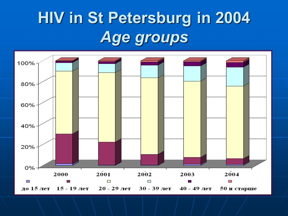 HIV in St Petersburg in 2004 Age groups