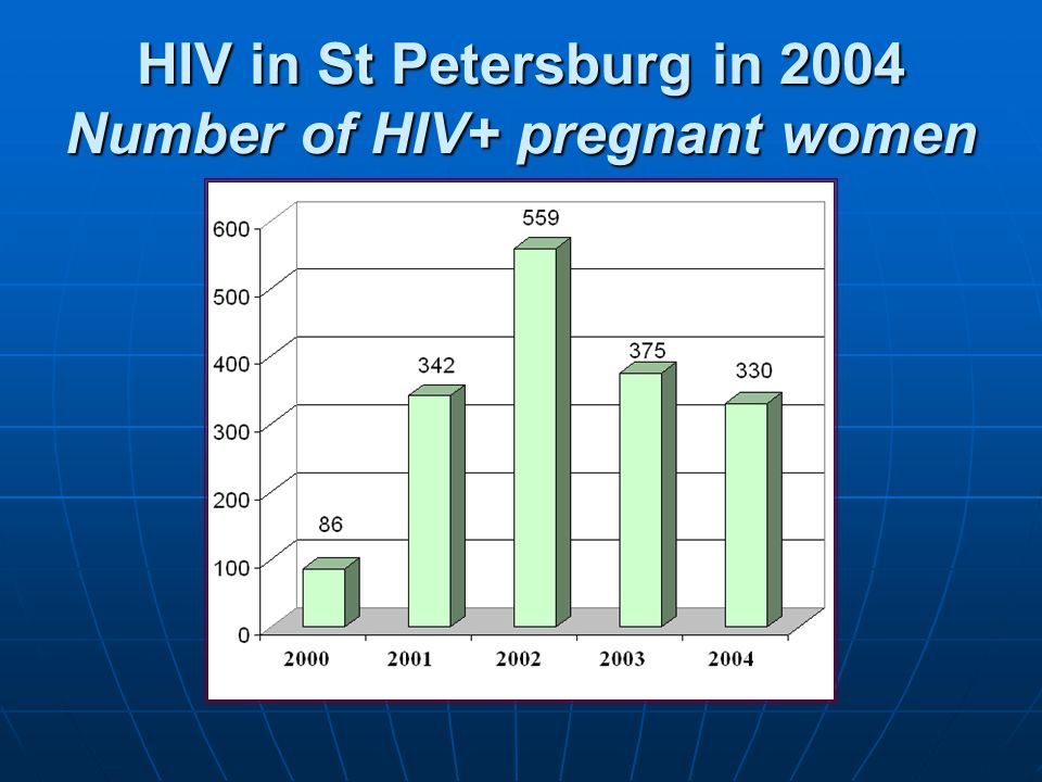 HIV in St Petersburg in 2004 Number of HIV+ pregnant women