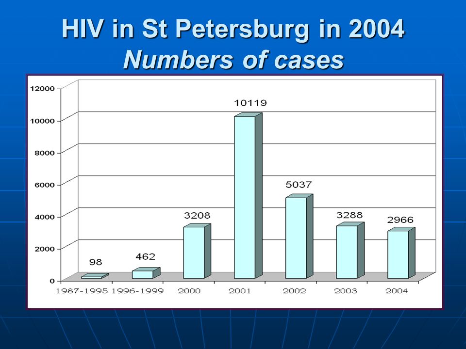 HIV in St Petersburg in 2004 Numbers of cases