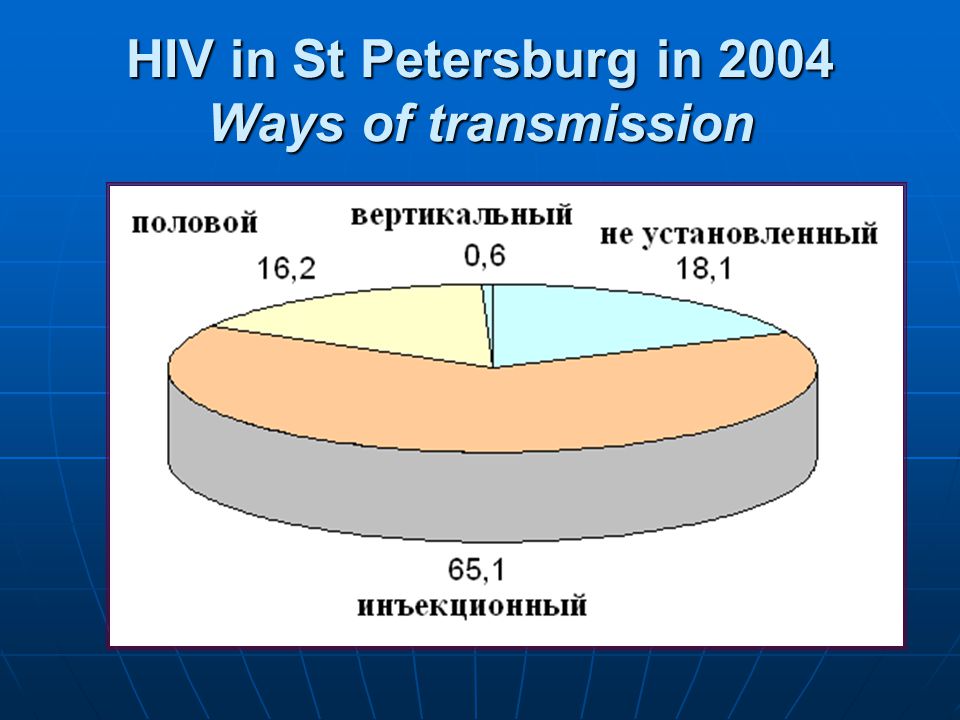 HIV in St Petersburg in 2004 Ways of transmission