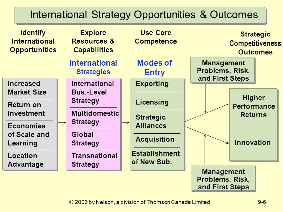 International strategy