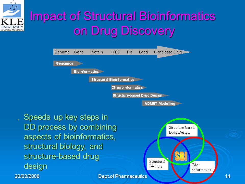 20/03/2008Dept.of Pharmaceutics14 Impact of Structural Bioinformatics on Drug Discovery.