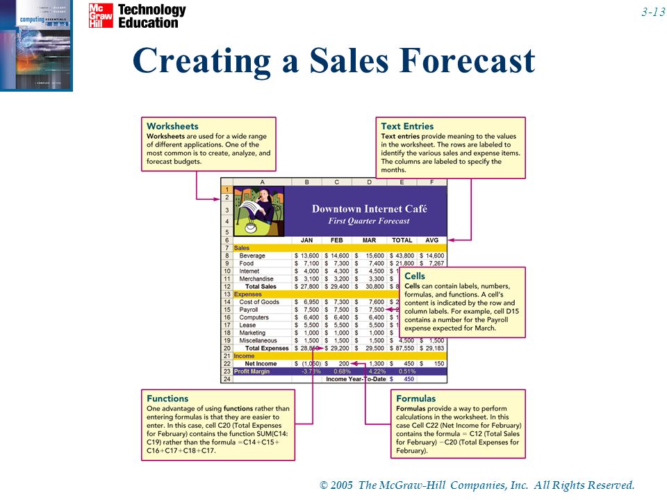 © 2005 The McGraw-Hill Companies, Inc. All Rights Reserved Creating a Sales Forecast