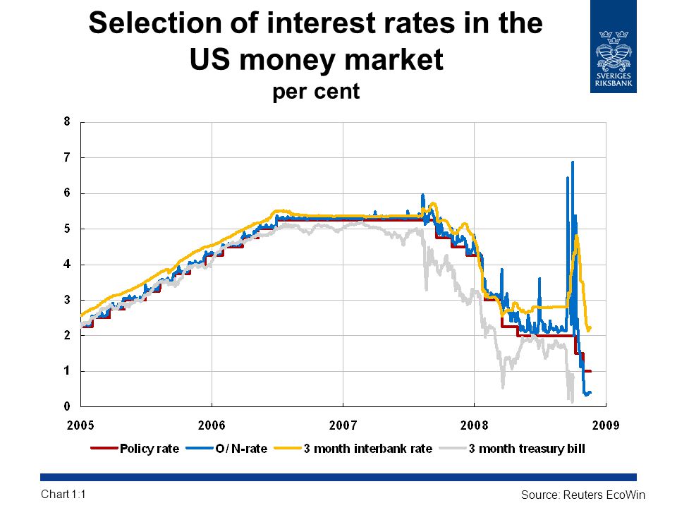 Money Market Rates Chart