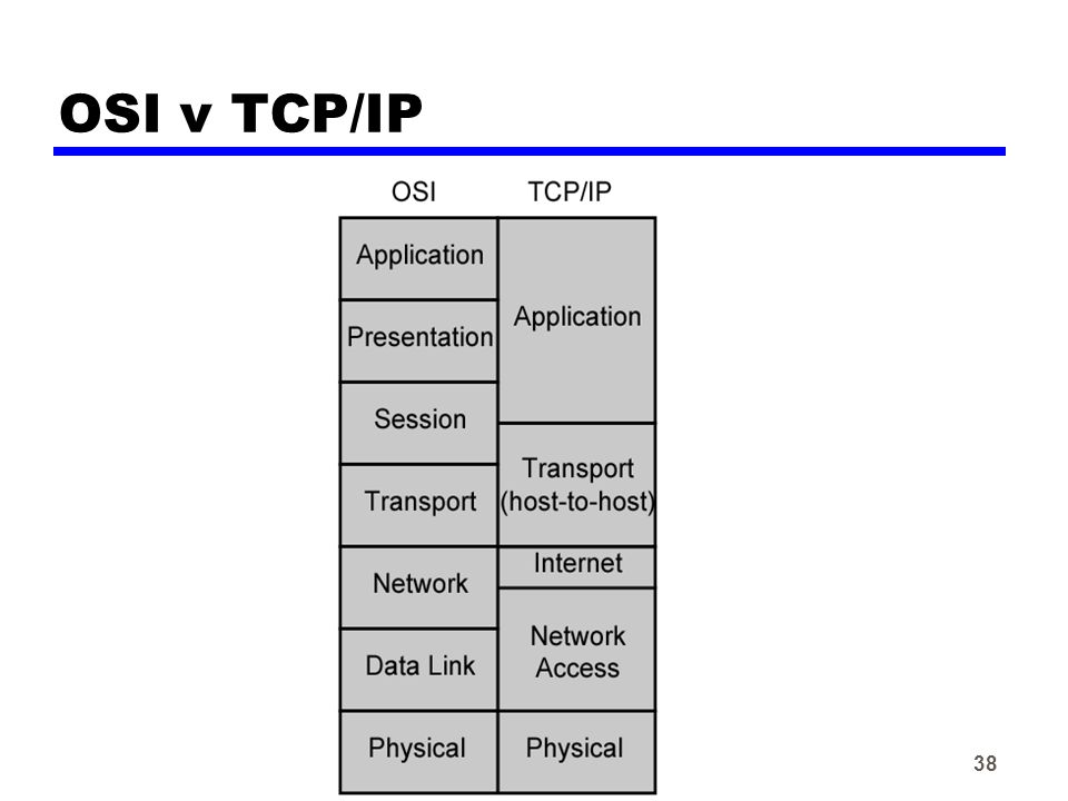 38 OSI v TCP/IP