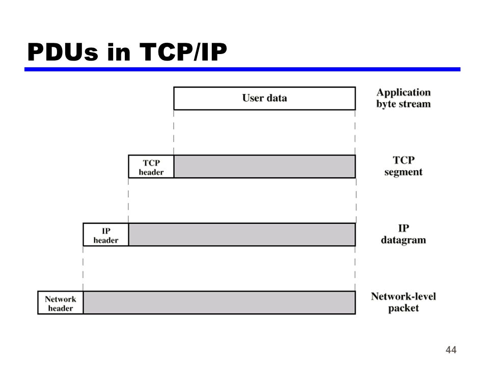 44 PDUs in TCP/IP