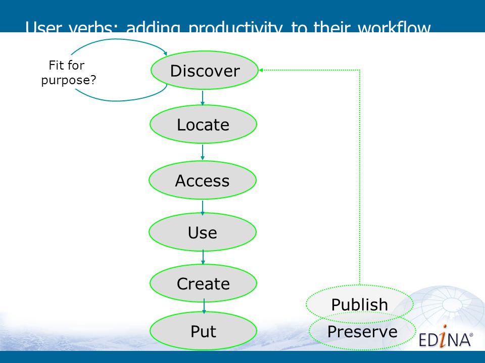 User verbs: adding productivity to their workflow Discover Locate Access Use Preserve Fit for purpose.