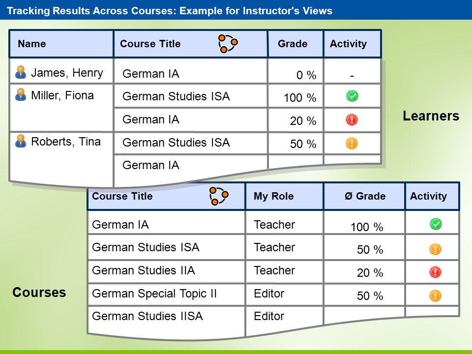 Tracking Results Across Courses: Example for Instructor s Views German IA German Studies ISA German IA German Studies ISA German IA Course Title James, Henry Miller, Fiona Roberts, Tina 0 % 100 % 20 % 50 % Learners NameGradeActivity - Course Title German IA German Studies ISA German Studies IIA German Special Topic II German Studies IISA 100 % 50 % 20 % 50 % Ø GradeActivityMy Role Teacher Editor Courses
