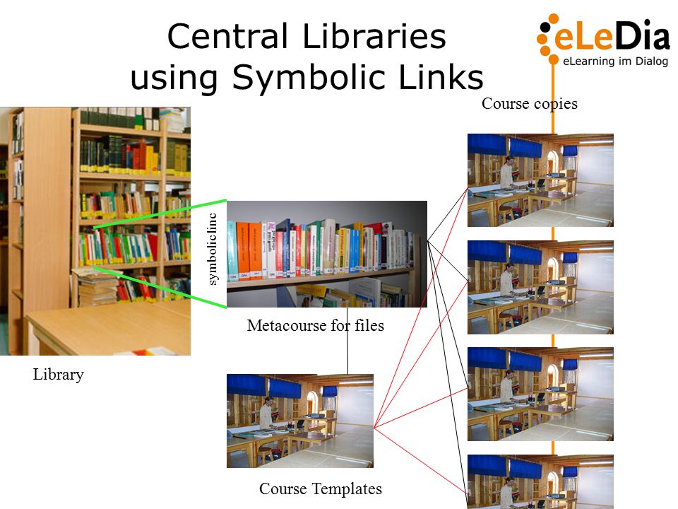  ELeDia -   Central Libraries using Symbolic Links Library Metacourse for files Course Templates Course copies symbolic linc