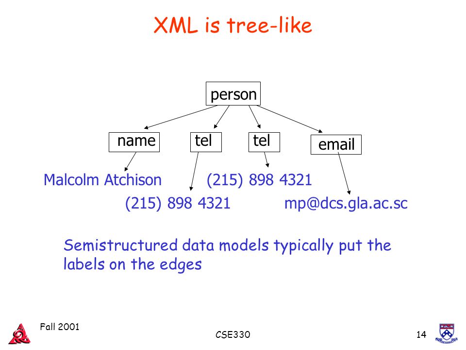 Fall 2001 CSE33014 XML is tree-like person name  tel Malcolm Atchison (215) Semistructured data models typically put the labels on the edges