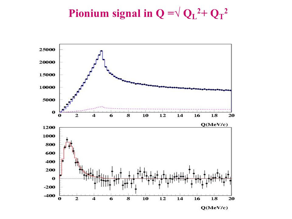 Pionium signal in Q =√ Q L 2 + Q T 2