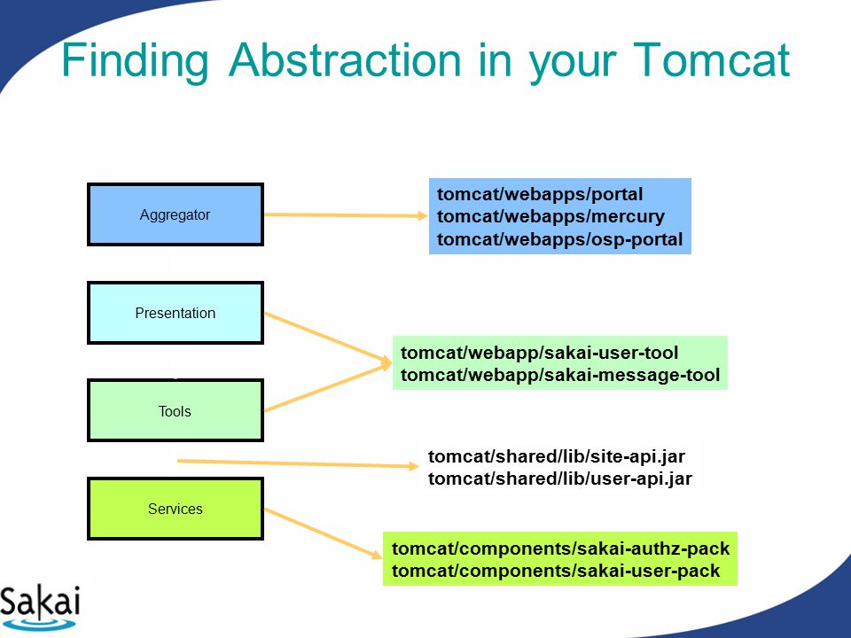 tomcat/webapps/portal tomcat/webapps/mercury tomcat/webapps/osp-portal Aggregator Presentation Tools Services tomcat/webapp/sakai-user-tool tomcat/webapp/sakai-message-tool tomcat/shared/lib/site-api.jar tomcat/shared/lib/user-api.jar tomcat/components/sakai-authz-pack tomcat/components/sakai-user-pack Finding Abstraction in your Tomcat