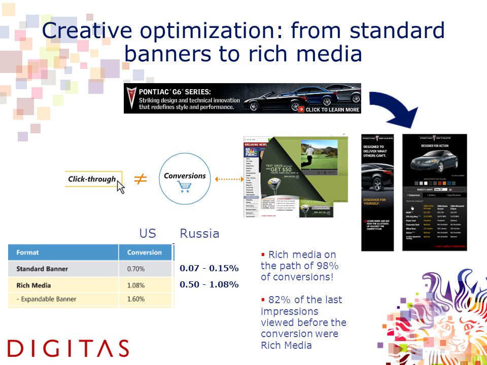 Creative optimization: from standard banners to rich media % % USRussia  Rich media on the path of 98% of conversions.