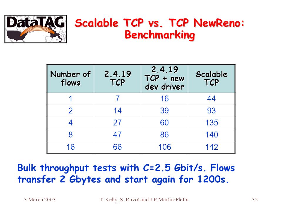 3 March 2003T. Kelly, S. Ravot and J.P. Martin-Flatin 32 Scalable TCP vs.