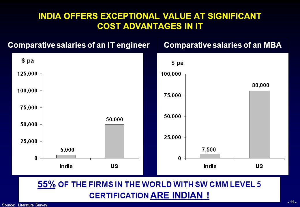 INDIA OFFERS EXCEPTIONAL VALUE AT SIGNIFICANT COST ADVANTAGES IN IT Comparative salaries of an IT engineer $ pa Source:Literature Survey $ pa Comparative salaries of an MBA 7,500 80,000 55% OF THE FIRMS IN THE WORLD WITH SW CMM LEVEL 5 CERTIFICATION ARE INDIAN .