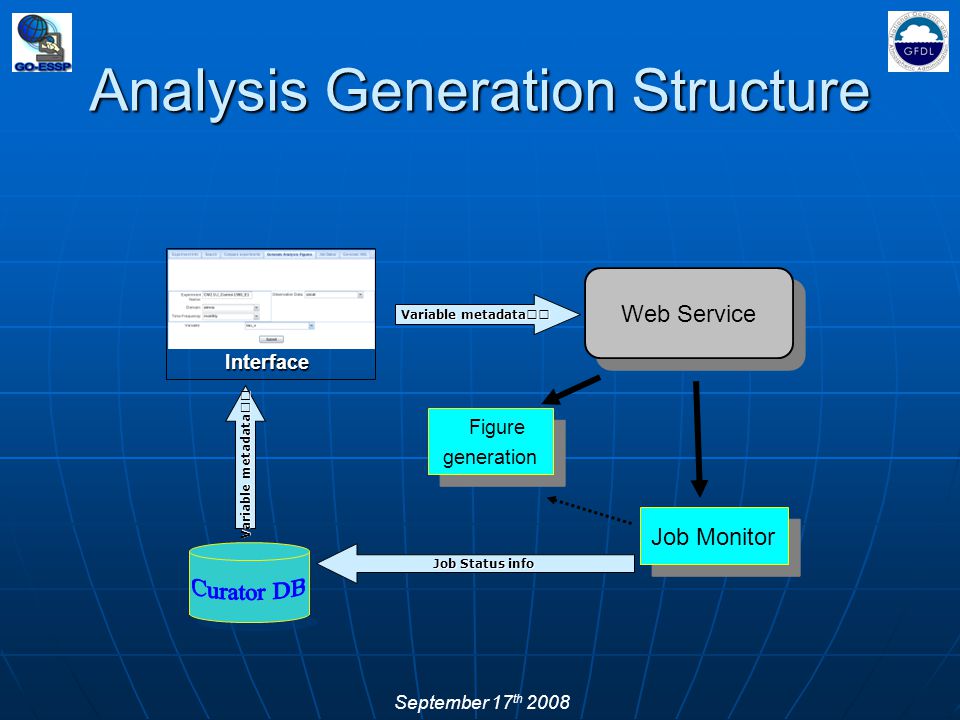 Analysis Generation Structure Variable metadata Interface Web Service Figure generation Figure generation Job Monitor Variable metadata Job Status info September 17 th 2008