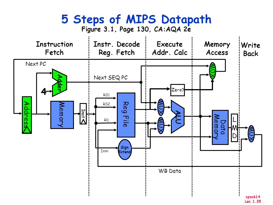 cpsc614 Lec Steps of MIPS Datapath Figure 3.1, Page 130, CA:AQA 2e Memory Access Write Back Instruction Fetch Instr.