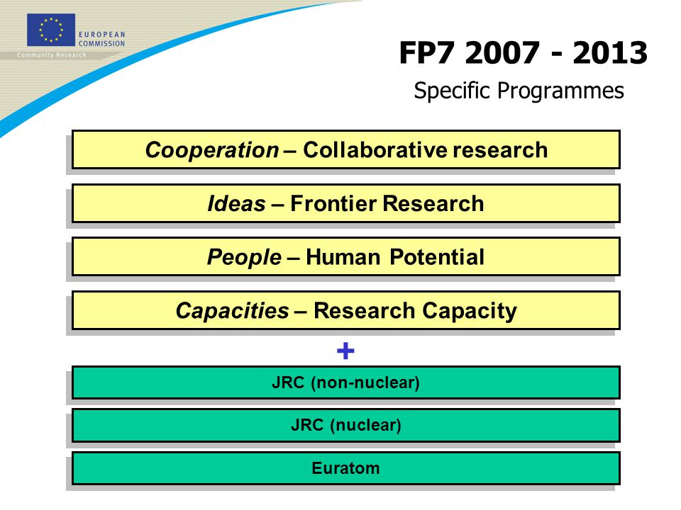 Specific Programmes Cooperation – Collaborative research People – Human Potential JRC (nuclear) Ideas – Frontier Research Capacities – Research Capacity JRC (non-nuclear) Euratom + FP