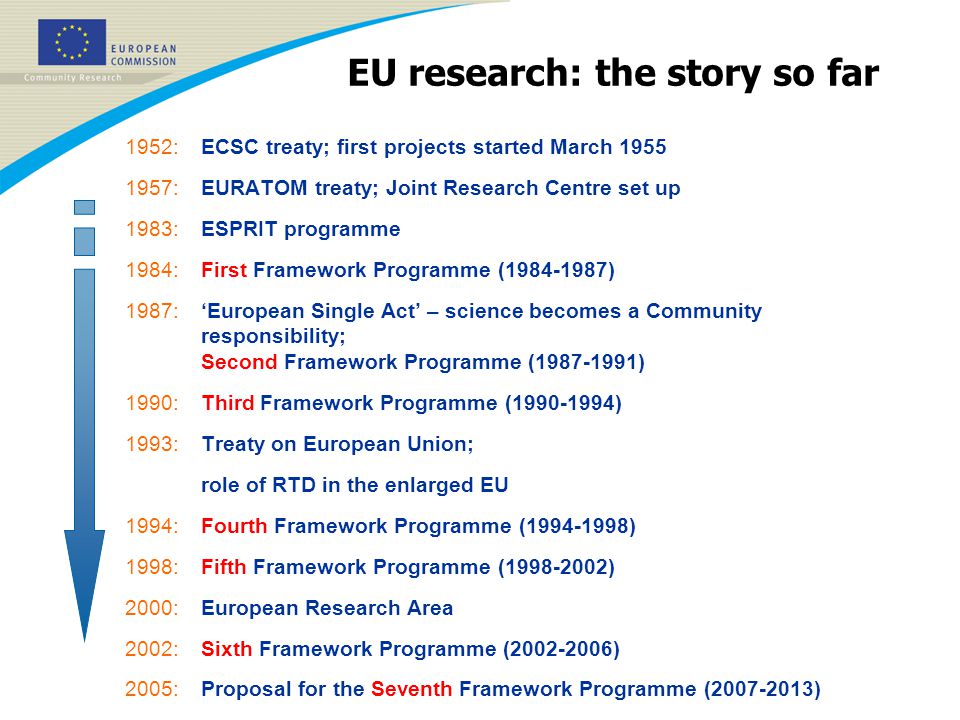 1952:ECSC treaty; first projects started March :EURATOM treaty; Joint Research Centre set up 1983:ESPRIT programme 1984:First Framework Programme ( ) 1987:‘European Single Act’ – science becomes a Community responsibility; Second Framework Programme ( ) 1990: Third Framework Programme ( ) 1993:Treaty on European Union; role of RTD in the enlarged EU 1994: Fourth Framework Programme ( ) 1998: Fifth Framework Programme ( ) 2000:European Research Area 2002: Sixth Framework Programme ( ) 2005: Proposal for the Seventh Framework Programme ( ) EU research: the story so far
