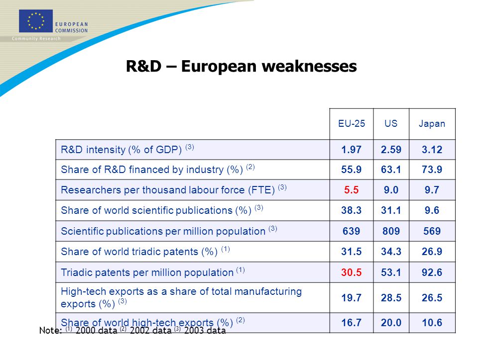 R&D – European weaknesses EU-25USJapan R&D intensity (% of GDP) (3) Share of R&D financed by industry (%) (2) Researchers per thousand labour force (FTE) (3) Share of world scientific publications (%) (3) Scientific publications per million population (3) Share of world triadic patents (%) (1) Triadic patents per million population (1) High-tech exports as a share of total manufacturing exports (%) (3) Share of world high-tech exports (%) (2) Note: (1) 2000 data (2) 2002 data (3) 2003 data