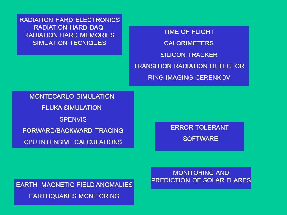MONITORING AND PREDICTION OF SOLAR FLARES MONTECARLO SIMULATION FLUKA SIMULATION SPENVIS FORWARD/BACKWARD TRACING CPU INTENSIVE CALCULATIONS EARTH MAGNETIC FIELD ANOMALIES EARTHQUAKES MONITORING TIME OF FLIGHT CALORIMETERS SILICON TRACKER TRANSITION RADIATION DETECTOR RING IMAGING CERENKOV RADIATION HARD ELECTRONICS RADIATION HARD DAQ RADIATION HARD MEMORIES SIMUATION TECNIQUES ERROR TOLERANT SOFTWARE