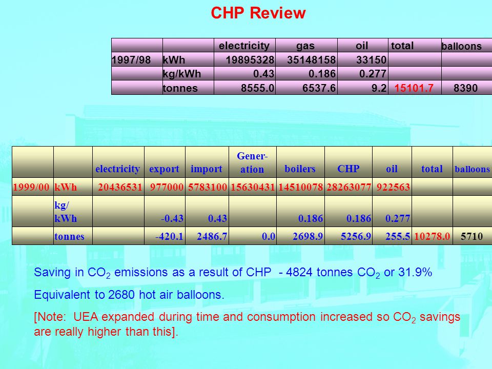 CHP Review tonnes kg/kWh kWh1997/98 balloons totaloilgaselectricity tonnes kg/ kWh kWh1999/00 balloons totaloilCHPboilers Gener- ationimportexportelectricity Saving in CO 2 emissions as a result of CHP tonnes CO 2 or 31.9% Equivalent to 2680 hot air balloons.