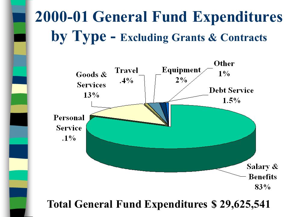 General Fund Expenditures by Type - Excluding Grants & Contracts Total General Fund Expenditures $ 29,625,541