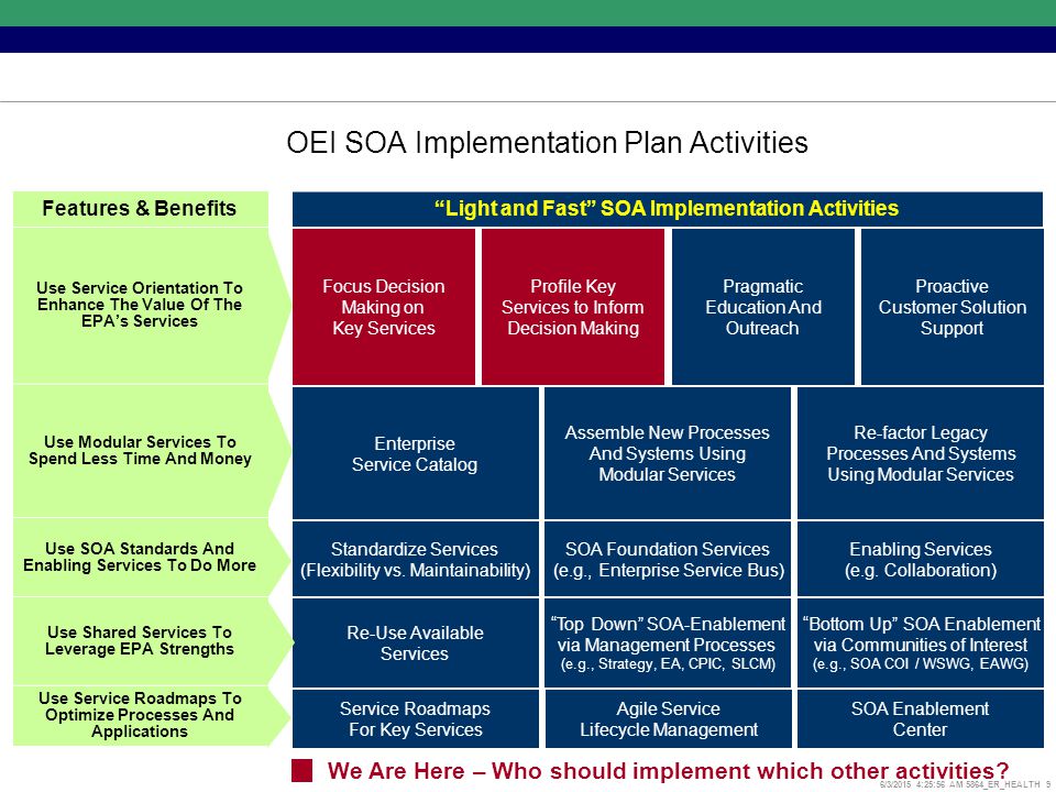 6/3/2015 4:26:17 AM 5864_ER_HEALTH 9 Features & Benefits Light and Fast SOA Implementation Activities Use Service Orientation To Enhance The Value Of The EPA’s Services Use Modular Services To Spend Less Time And Money Use SOA Standards And Enabling Services To Do More Use Shared Services To Leverage EPA Strengths Use Service Roadmaps To Optimize Processes And Applications OEI SOA Implementation Plan Activities Focus Decision Making on Key Services Profile Key Services to Inform Decision Making Pragmatic Education And Outreach Proactive Customer Solution Support Enterprise Service Catalog Assemble New Processes And Systems Using Modular Services Re-factor Legacy Processes And Systems Using Modular Services Re-Use Available Services Top Down SOA-Enablement via Management Processes (e.g., Strategy, EA, CPIC, SLCM) Bottom Up SOA Enablement via Communities of Interest (e.g., SOA COI / WSWG, EAWG) Service Roadmaps For Key Services SOA Enablement Center Standardize Services (Flexibility vs.