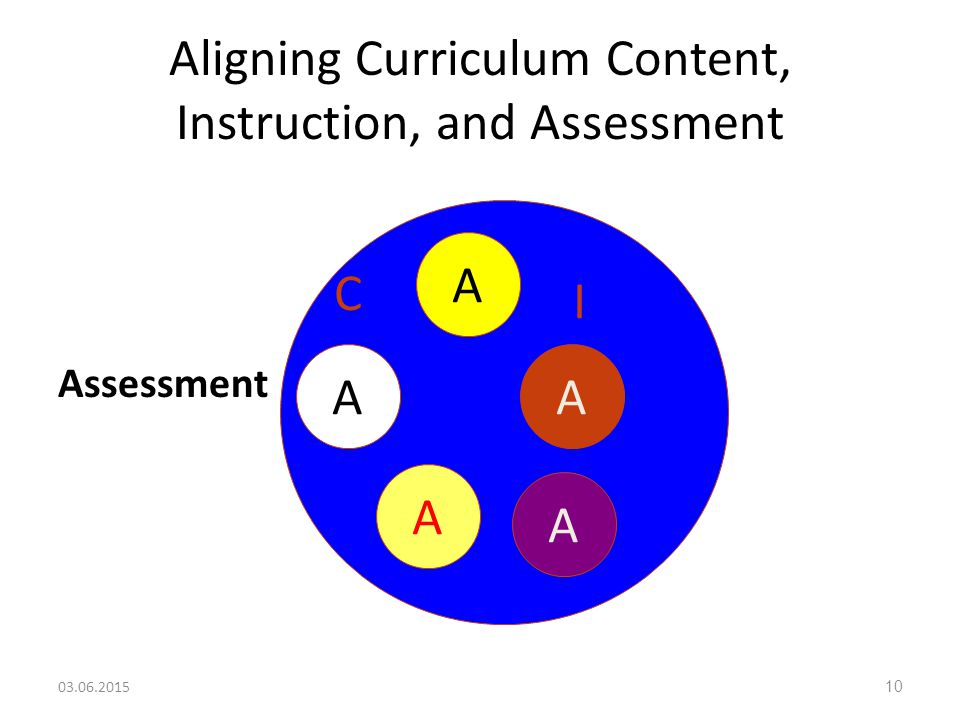 Aligning Curriculum Content, Instruction, and Assessment Assessment A A A A A I C
