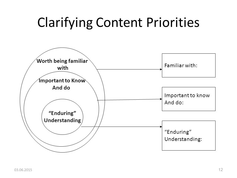 Clarifying Content Priorities Worth being familiar with Important to Know And do Enduring Understanding Familiar with: Important to know And do: Enduring Understanding: