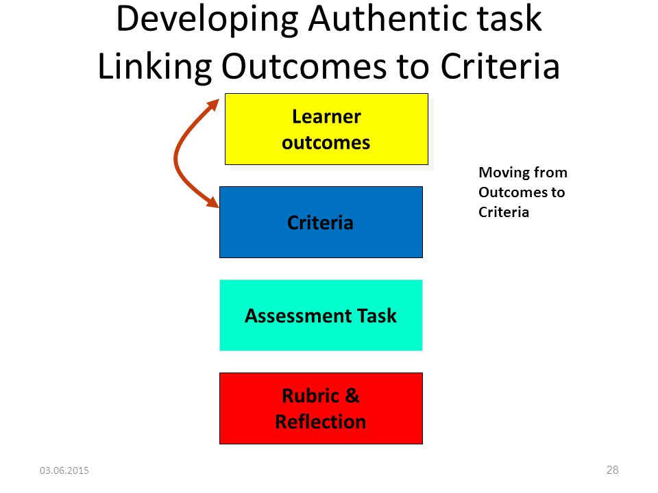 Developing Authentic task Linking Outcomes to Criteria Learner outcomes Learner outcomes Criteria Assessment Task Rubric & Reflection Moving from Outcomes to Criteria