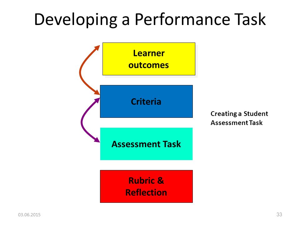 Developing a Performance Task Learner outcomes Learner outcomes Criteria Assessment Task Rubric & Reflection Creating a Student Assessment Task