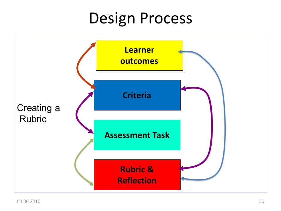Design Process Creating a Rubric Learner outcomes Learner outcomes Criteria Assessment Task Rubric & Reflection