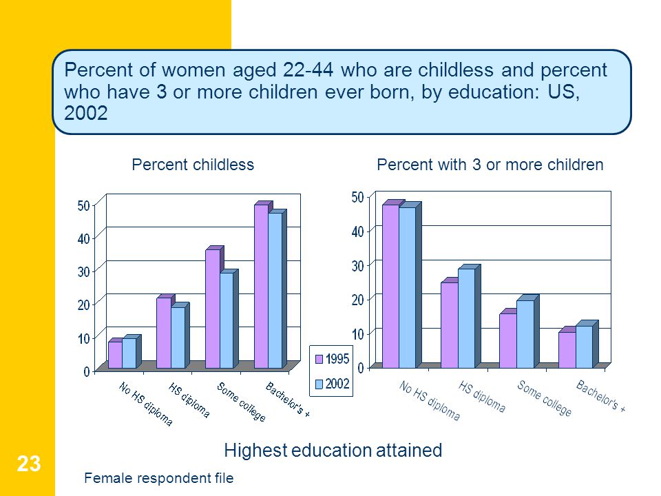 23 Highest education attained Percent childlessPercent with 3 or more children Percent of women aged who are childless and percent who have 3 or more children ever born, by education: US, 2002 Female respondent file