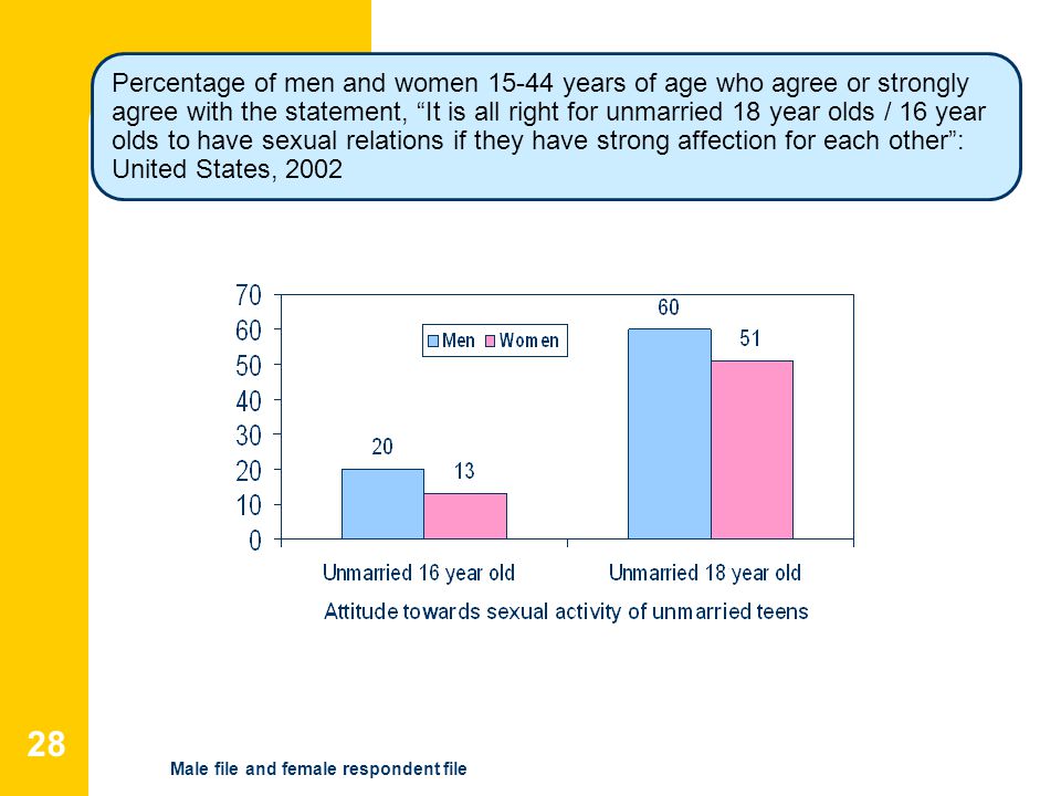 28 Percentage of men and women years of age who agree or strongly agree with the statement, It is all right for unmarried 18 year olds / 16 year olds to have sexual relations if they have strong affection for each other : United States, 2002 Male file and female respondent file