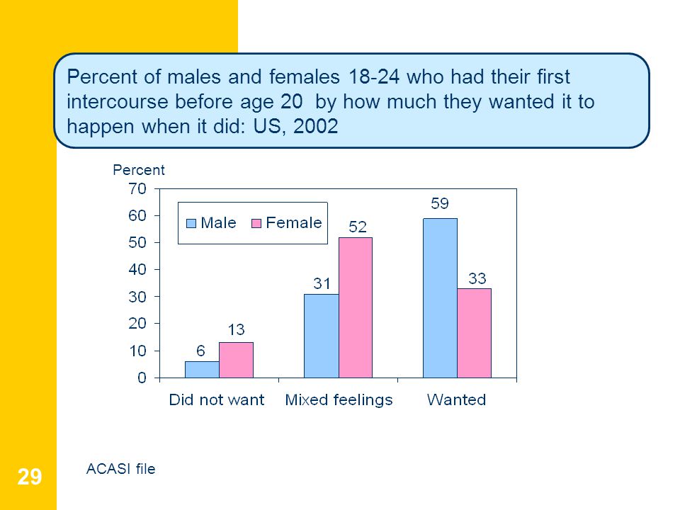 29 Percent Percent of males and females who had their first intercourse before age 20 by how much they wanted it to happen when it did: US, 2002 Percent ACASI file