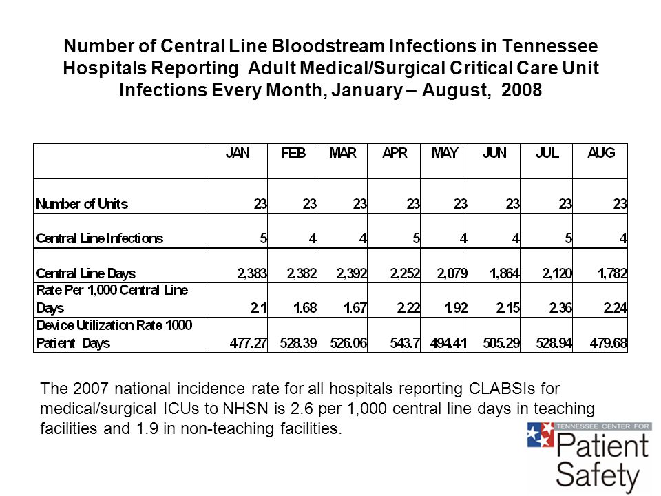 Number of Central Line Bloodstream Infections in Tennessee Hospitals Reporting Adult Medical/Surgical Critical Care Unit Infections Every Month, January – August, 2008 The 2007 national incidence rate for all hospitals reporting CLABSIs for medical/surgical ICUs to NHSN is 2.6 per 1,000 central line days in teaching facilities and 1.9 in non-teaching facilities.