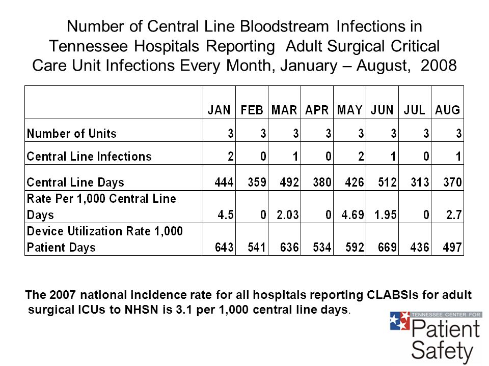Number of Central Line Bloodstream Infections in Tennessee Hospitals Reporting Adult Surgical Critical Care Unit Infections Every Month, January – August, 2008 The 2007 national incidence rate for all hospitals reporting CLABSIs for adult surgical ICUs to NHSN is 3.1 per 1,000 central line days.