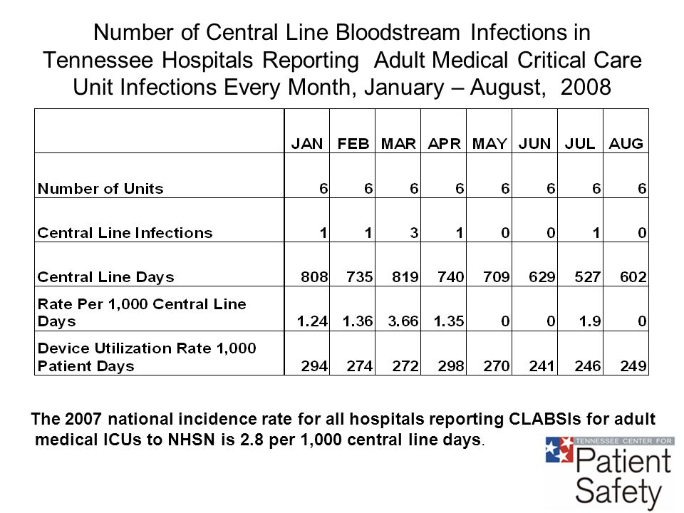 Number of Central Line Bloodstream Infections in Tennessee Hospitals Reporting Adult Medical Critical Care Unit Infections Every Month, January – August, 2008 The 2007 national incidence rate for all hospitals reporting CLABSIs for adult medical ICUs to NHSN is 2.8 per 1,000 central line days.