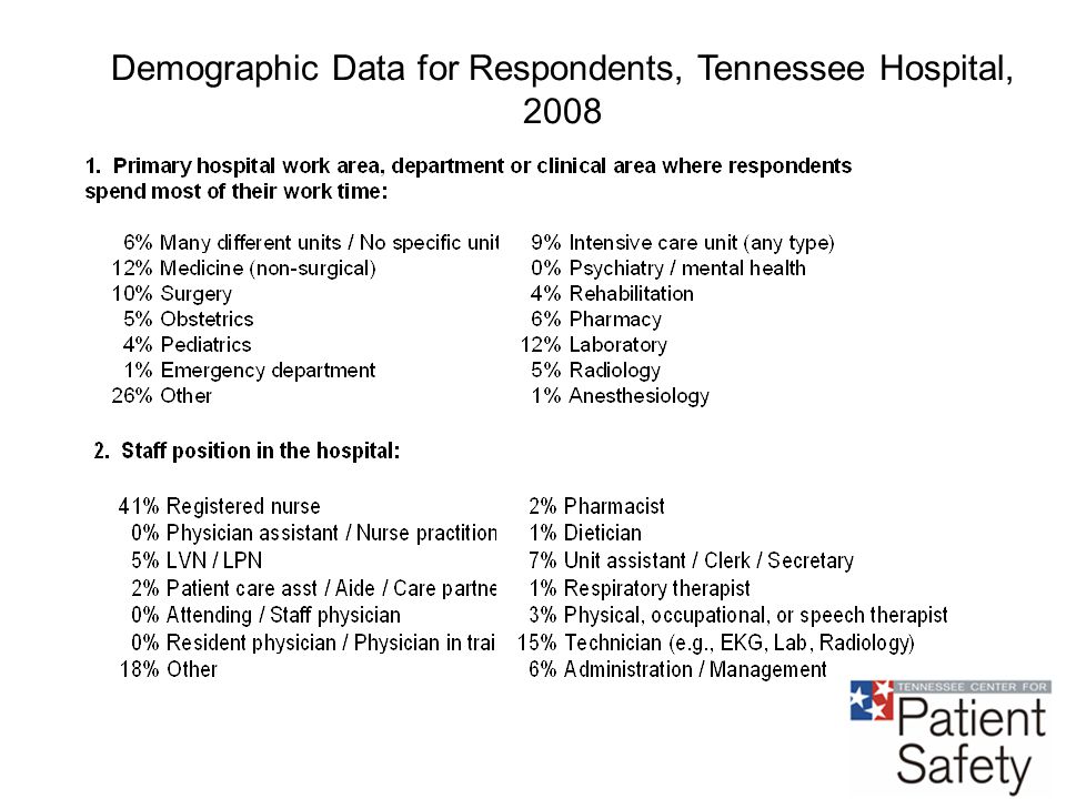 Demographic Data for Respondents, Tennessee Hospital, 2008