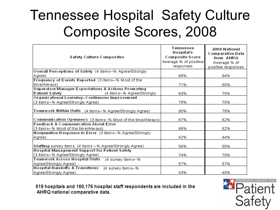 Tennessee Hospital Safety Culture Composite Scores, hospitals and 160,176 hospital staff respondents are included in the AHRQ national comparative data.