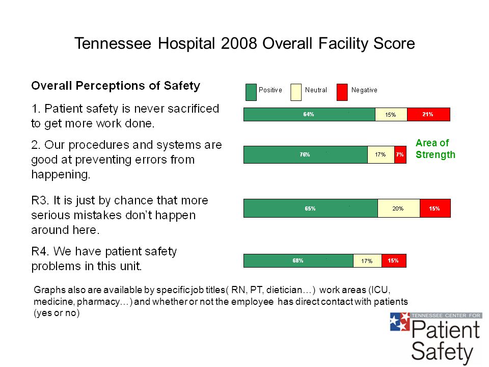 Area of Strength Graphs also are available by specific job titles( RN, PT, dietician…) work areas (ICU, medicine, pharmacy…) and whether or not the employee has direct contact with patients (yes or no) Tennessee Hospital 2008 Overall Facility Score