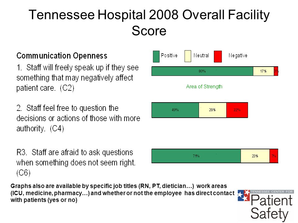 Tennessee Hospital 2008 Overall Facility Score Area of Strength Graphs also are available by specific job titles (RN, PT, dietician…) work areas (ICU, medicine, pharmacy…) and whether or not the employee has direct contact with patients (yes or no)